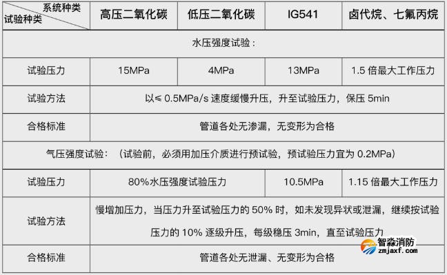 技術(shù)交流|利達(dá)氣體滅火系統(tǒng)的安裝與調(diào)試-水壓、氣壓強(qiáng)度試驗(yàn)