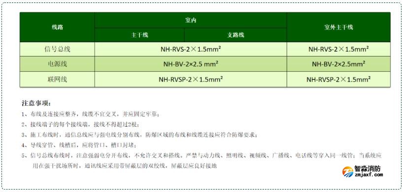 可燃?xì)怏w報(bào)警系統(tǒng)線(xiàn)型選擇