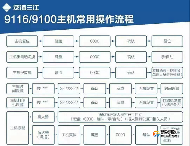 泛海三江9116消防主機(jī)常用操作流程