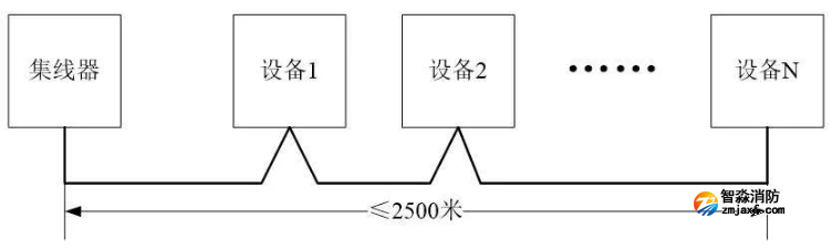 依愛火災(zāi)報(bào)警控制器采用CAN聯(lián)網(wǎng)手拉手布線