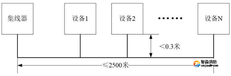 依愛火災(zāi)報(bào)警控制器采用CAN聯(lián)網(wǎng)T型布線