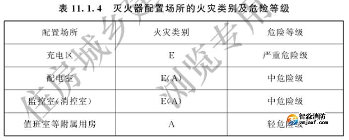 滅火器配置場(chǎng)所的火災(zāi)類別及危險(xiǎn)等級(jí)