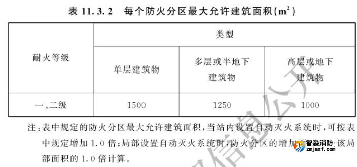 每個(gè)防火分區(qū)的最大允許建筑面積