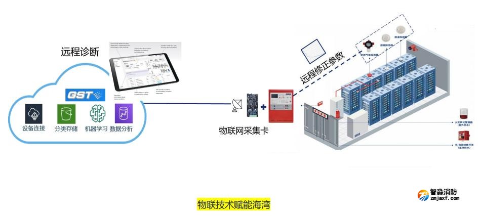 海灣消防GST產(chǎn)品數(shù)字賦能優(yōu)勢物聯(lián)技術賦能