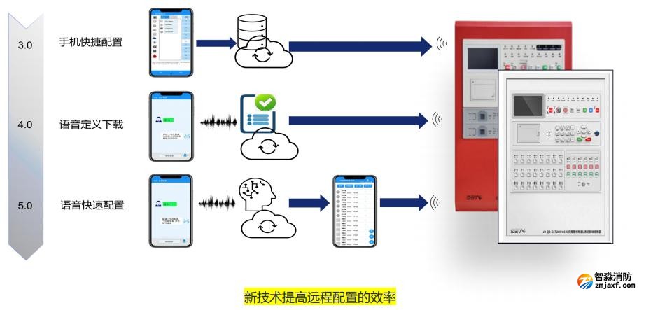 海灣消防GST產(chǎn)品數(shù)字賦能優(yōu)勢新技術提高遠程配置的效率
