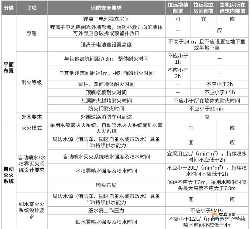 拉遠(yuǎn)撬裝、拉遠(yuǎn)獨(dú)立房間、主機(jī)房所在建筑內(nèi)電池室的消防安全要求