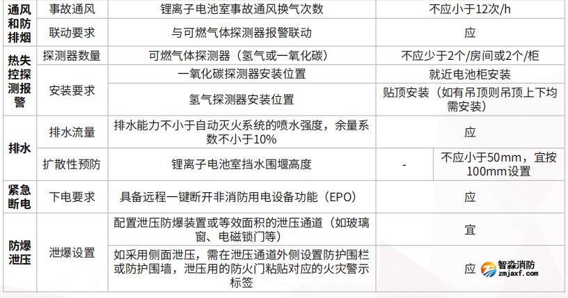 拉遠(yuǎn)撬裝、拉遠(yuǎn)獨(dú)立房間、主機(jī)房所在建筑內(nèi)電池室的消防安全要求